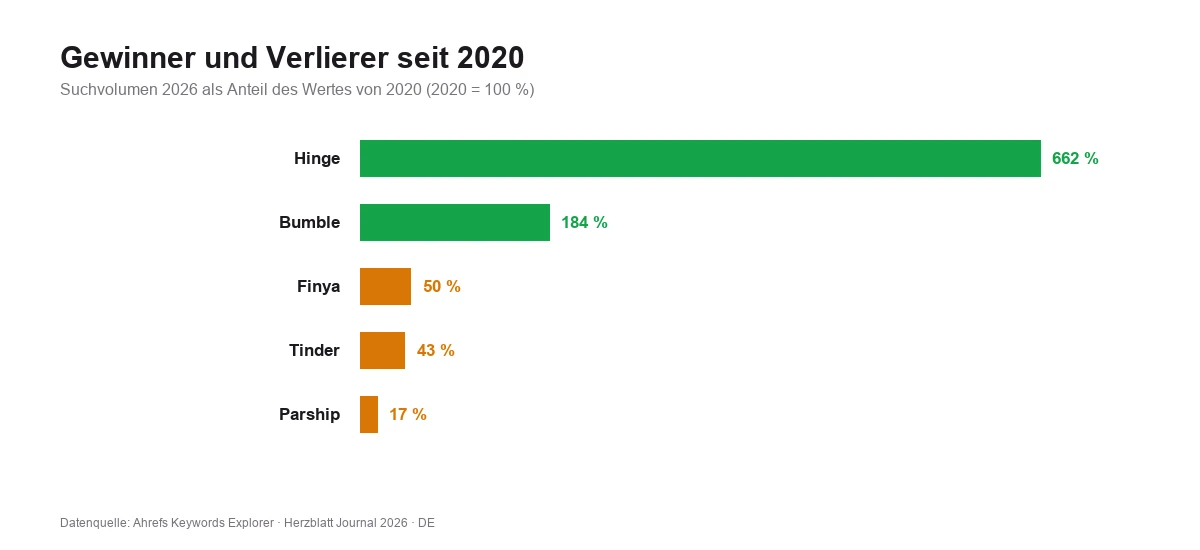 Balkendiagramm: Suchvolumen 2026 als Anteil des Wertes von 2020 – Hinge 662 Prozent, Bumble 184 Prozent, Finya 50 Prozent, Tinder 43 Prozent, Parship 17 Prozent