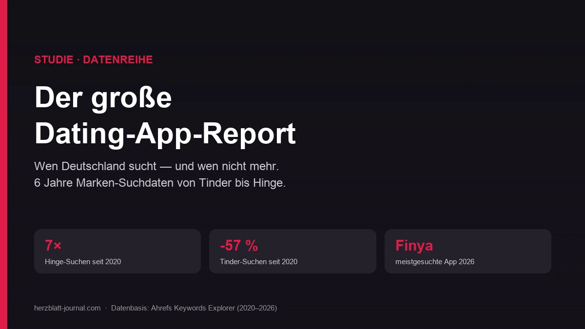 Titelbild des Dating-App-Reports 2026 mit den wichtigsten Kennzahlen zu Tinder, Finya und Hinge