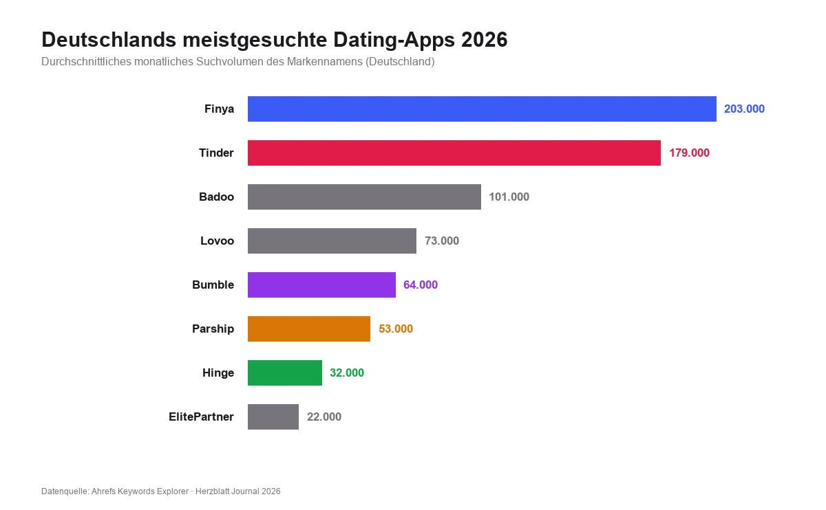 Balkendiagramm: Deutschlands meistgesuchte Dating-Apps 2026 – Finya 203.000, Tinder 179.000, Badoo 101.000, Lovoo 73.000, Bumble 64.000, Parship 53.000, Hinge 32.000, ElitePartner 22.000