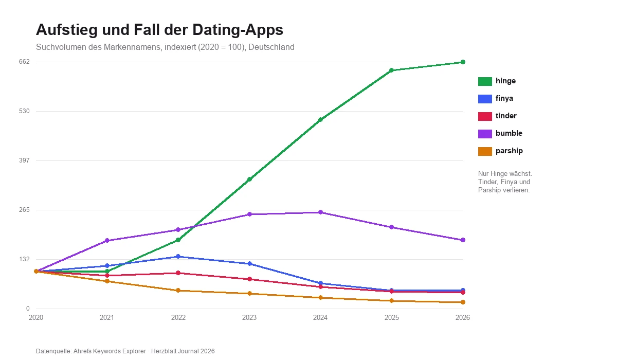 Liniendiagramm: Suchvolumen von Hinge, Finya, Tinder, Bumble und Parship indexiert auf 2020, mit stark steigender Hinge-Kurve und fallenden Kurven der übrigen Apps