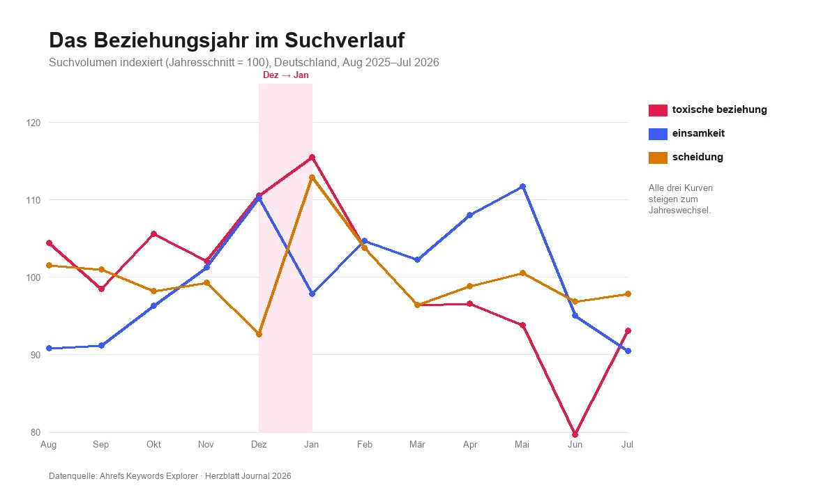 Liniendiagramm: Das Beziehungsjahr im Suchverlauf – die indexierten Kurven für toxische Beziehung, Einsamkeit und Scheidung mit gemeinsamem Anstieg im Zeitraum Dezember bis Januar