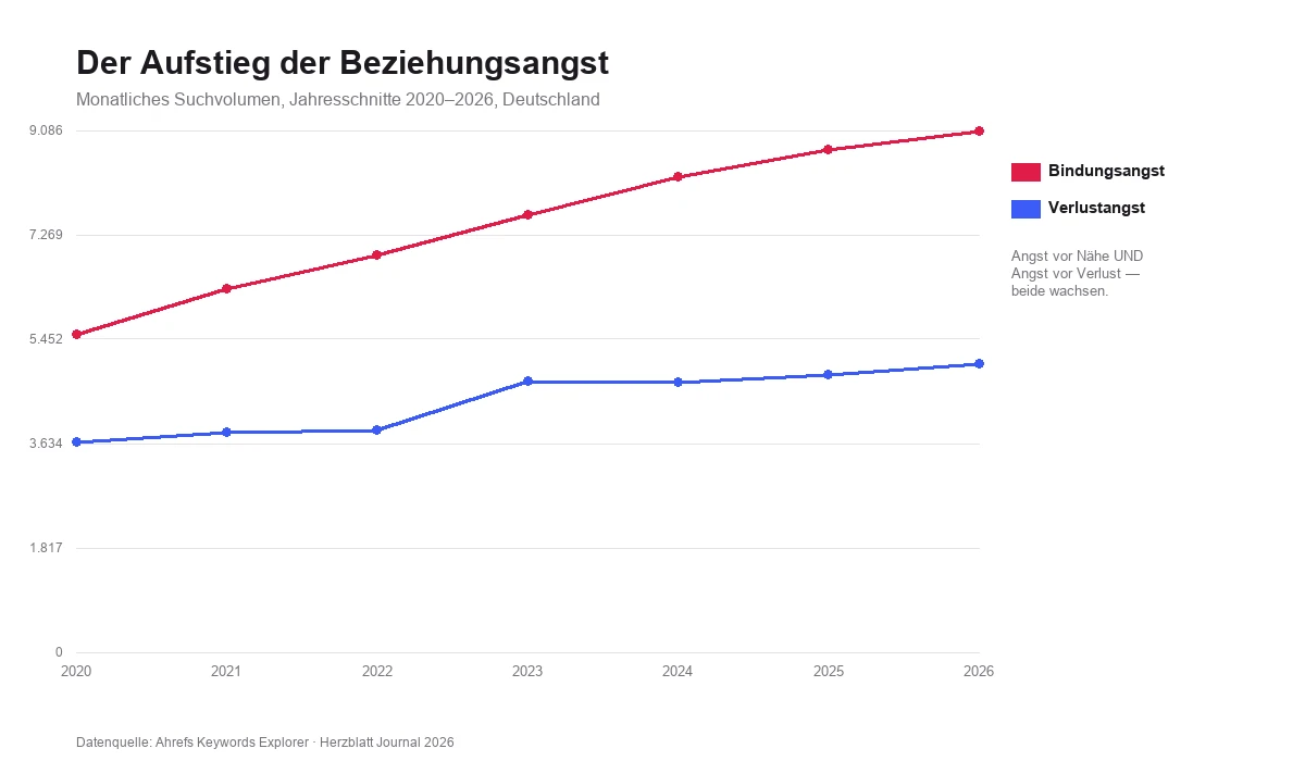 Liniendiagramm: Suchvolumen von Bindungsangst und Verlustangst 2020 bis 2026, beide Kurven steigen kontinuierlich an