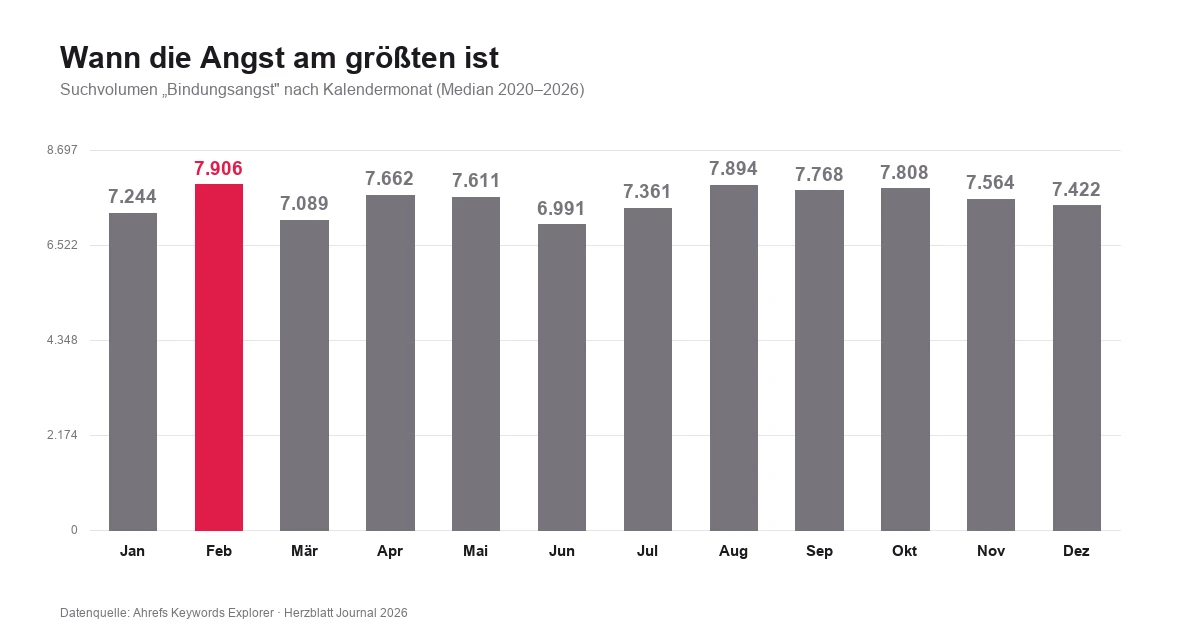 Balkendiagramm: Suchvolumen Bindungsangst nach Kalendermonat, mit Höhepunkt zu Jahresbeginn
