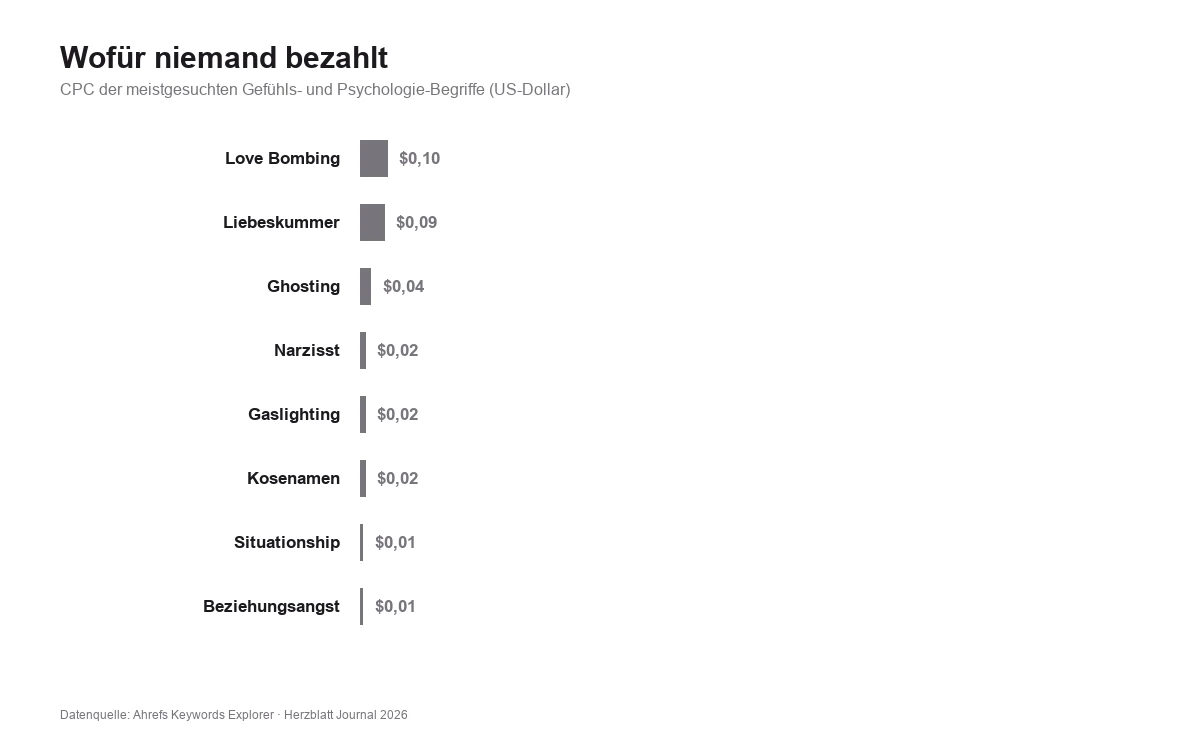 Balkendiagramm: Die niedrigsten Klickpreise – Love Bombing, Liebeskummer, Ghosting, Narzisst, Gaslighting, Kosenamen und Situationship kosten nur ein bis zehn US-Cent pro Klick