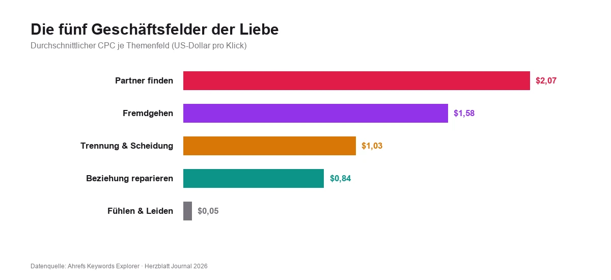 Balkendiagramm: Durchschnittlicher Klickpreis je Themenfeld – Partner finden 2,07 Dollar, Fremdgehen 1,58 Dollar, Trennung und Scheidung 1,03 Dollar, Beziehung reparieren 0,84 Dollar, Fühlen und Leiden nur 0,05 Dollar