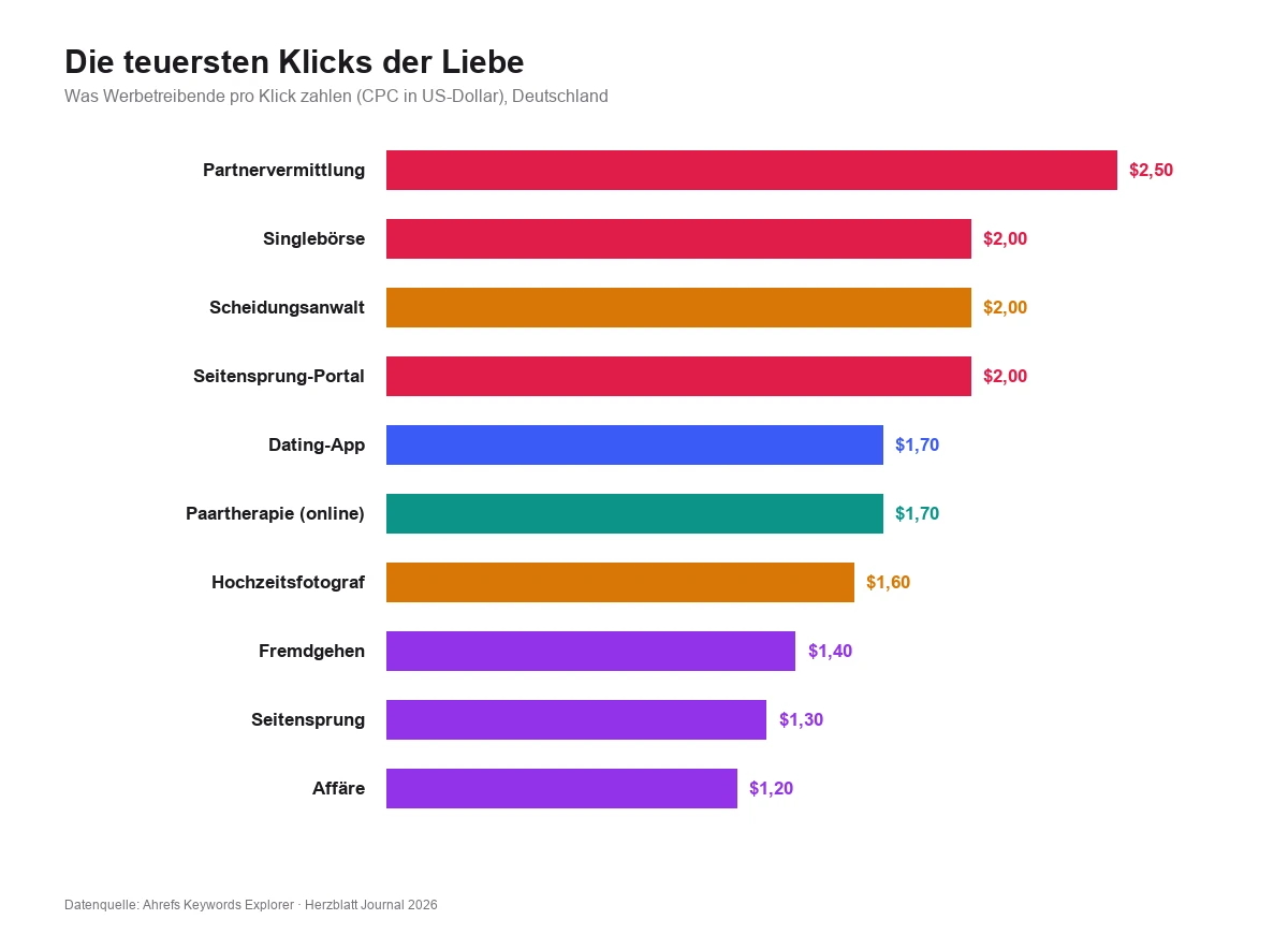Balkendiagramm: Die teuersten Klickpreise rund um die Liebe – Partnervermittlung 2,50 Dollar, Singlebörse, Scheidungsanwalt und Seitensprung-Portal je 2,00 Dollar, Dating-App und Paartherapie 1,70 Dollar