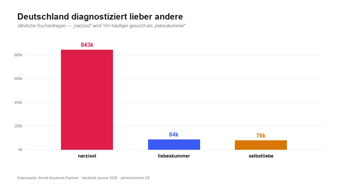 Balkendiagramm: Deutschland diagnostiziert lieber andere – das Wort Narzisst wird mit 843.000 jährlichen Suchen rund zehnmal häufiger gesucht als Liebeskummer und elfmal häufiger als Selbstliebe
