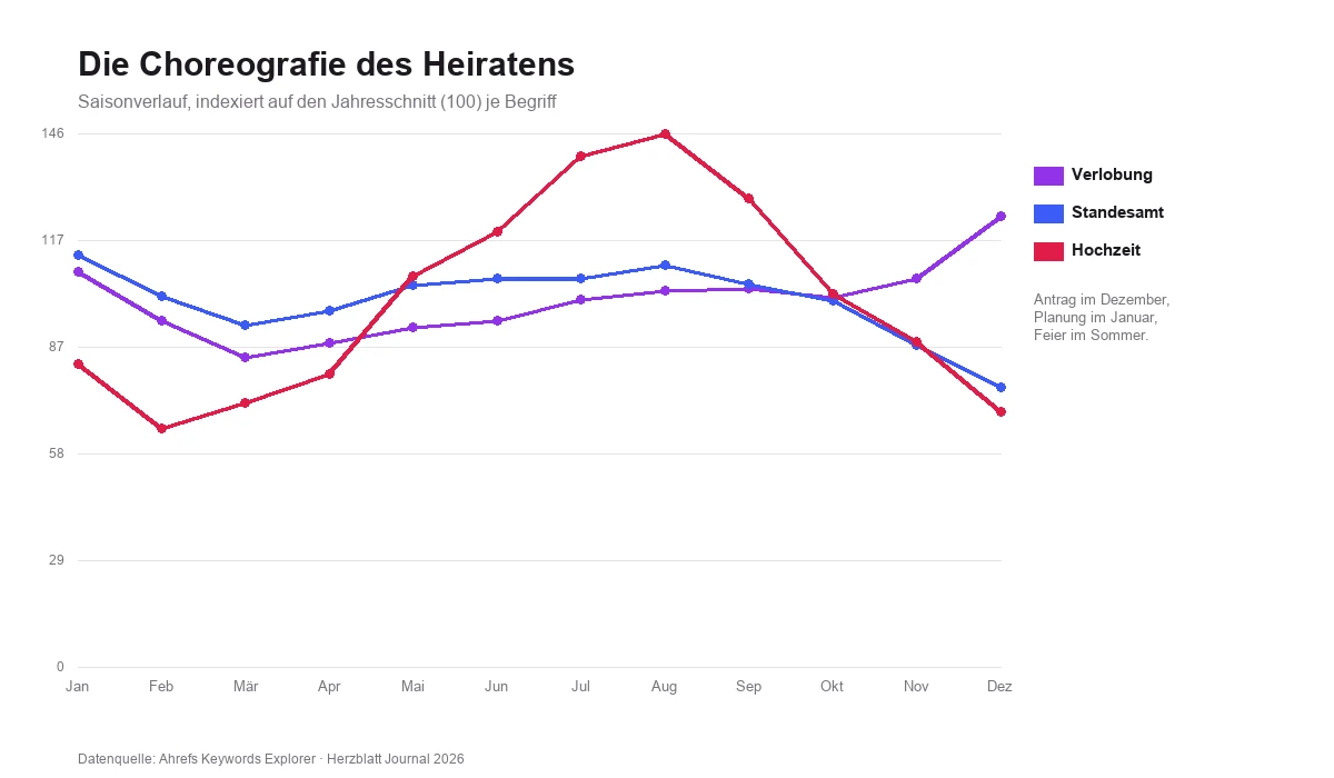 Liniendiagramm: Die indexierten Saisonverläufe von Verlobung, Standesamt und Hochzeit zeigen gestaffelte Höhepunkte im Dezember, Januar und Sommer