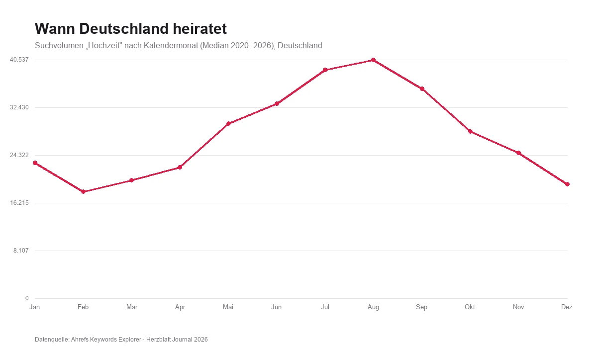 Liniendiagramm: Suchvolumen von Hochzeit nach Kalendermonat, mit deutlichem Anstieg zum Sommer und Höhepunkt im August