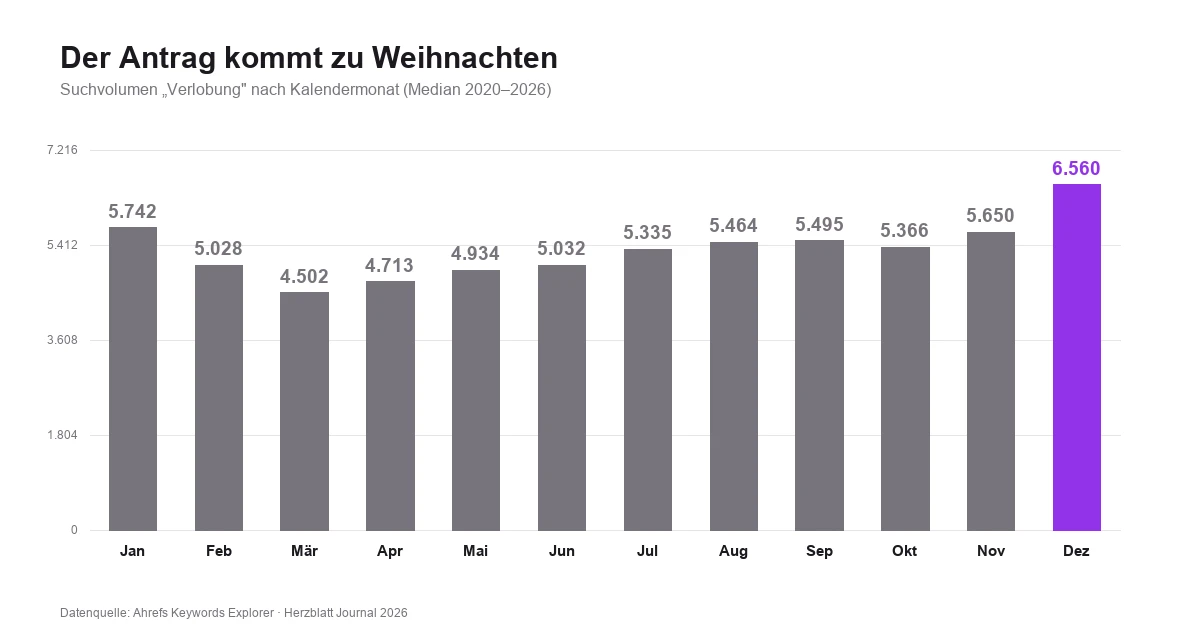 Balkendiagramm: Suchvolumen von Verlobung nach Kalendermonat, mit deutlichem Höhepunkt im Dezember