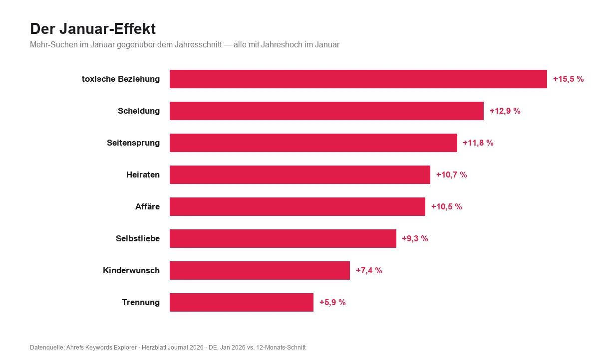 Balkendiagramm: Der Januar-Effekt – Mehr-Suchen im Januar gegenüber dem Jahresschnitt für toxische Beziehung, Scheidung, Seitensprung, Heiraten, Affäre, Selbstliebe, Kinderwunsch und Trennung