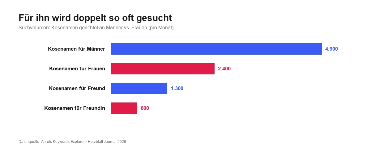 Balkendiagramm: Suchvolumen für Kosenamen gerichtet an Männer versus Frauen – für Männer 4.900, für Frauen 2.400, für Freund 1.300, für Freundin 600