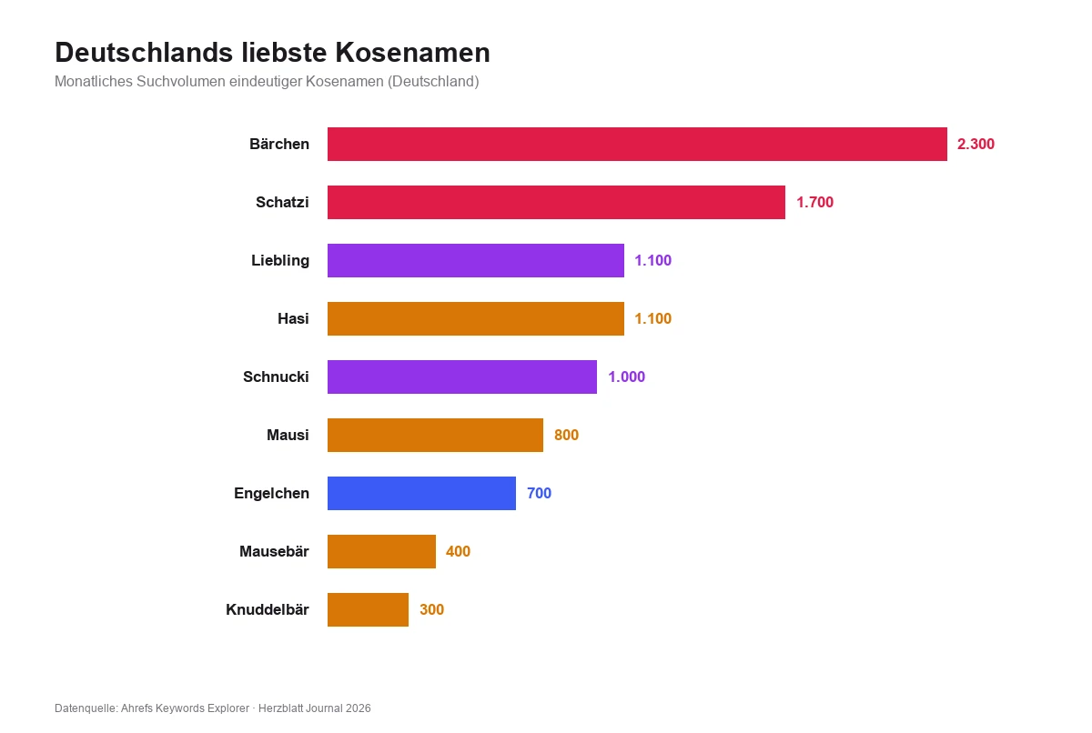 Balkendiagramm: Die meistgesuchten Kosenamen Deutschlands – Bärchen 2.300, Schatzi 1.700, Liebling 1.100, Hasi 1.100, Schnucki 1.000, Mausi 800 und weitere