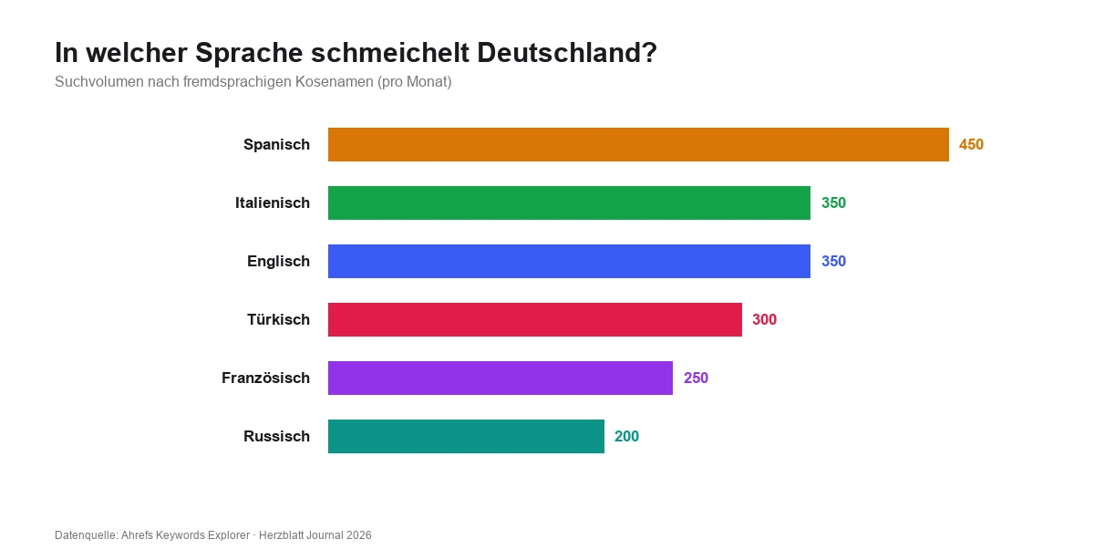 Balkendiagramm: Suchvolumen nach fremdsprachigen Kosenamen – Spanisch 450, Italienisch 350, Englisch 350, Türkisch 300, Französisch 250, Russisch 200