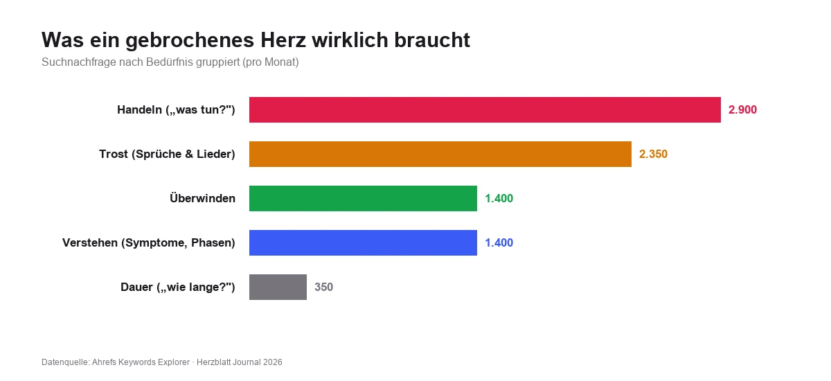 Balkendiagramm: Suchnachfrage nach Bedürfnis gruppiert – Handeln 2.900, Trost 2.350, Überwinden 1.400, Verstehen 1.400, Dauer 350