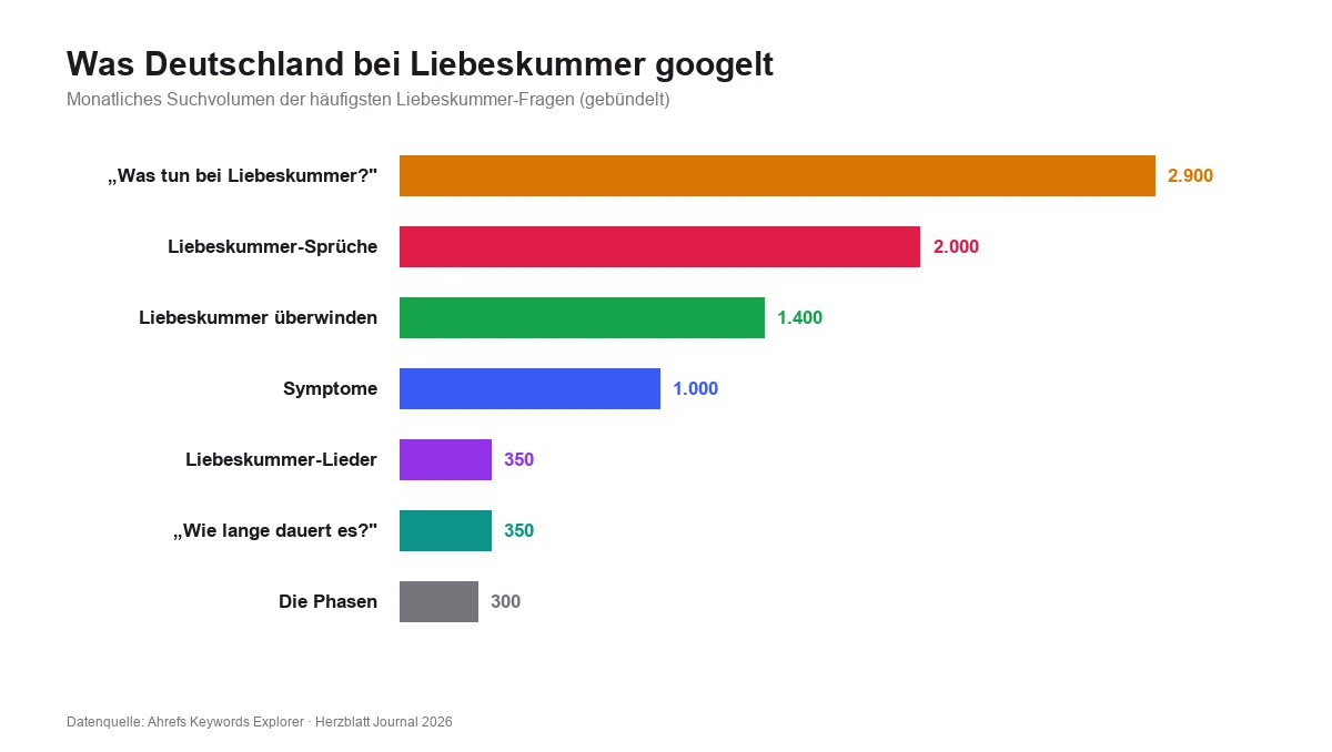 Balkendiagramm: Die häufigsten Liebeskummer-Suchanfragen – Was tun 2.900, Liebeskummer-Sprüche 2.000, überwinden 1.400, Symptome 1.000 und weitere