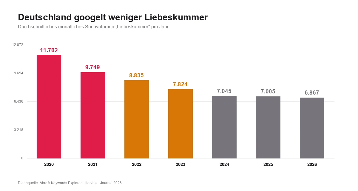 Balkendiagramm: Durchschnittliches monatliches Suchvolumen Liebeskummer pro Jahr, von 11.700 (2020) sinkend auf 6.900 (2026)