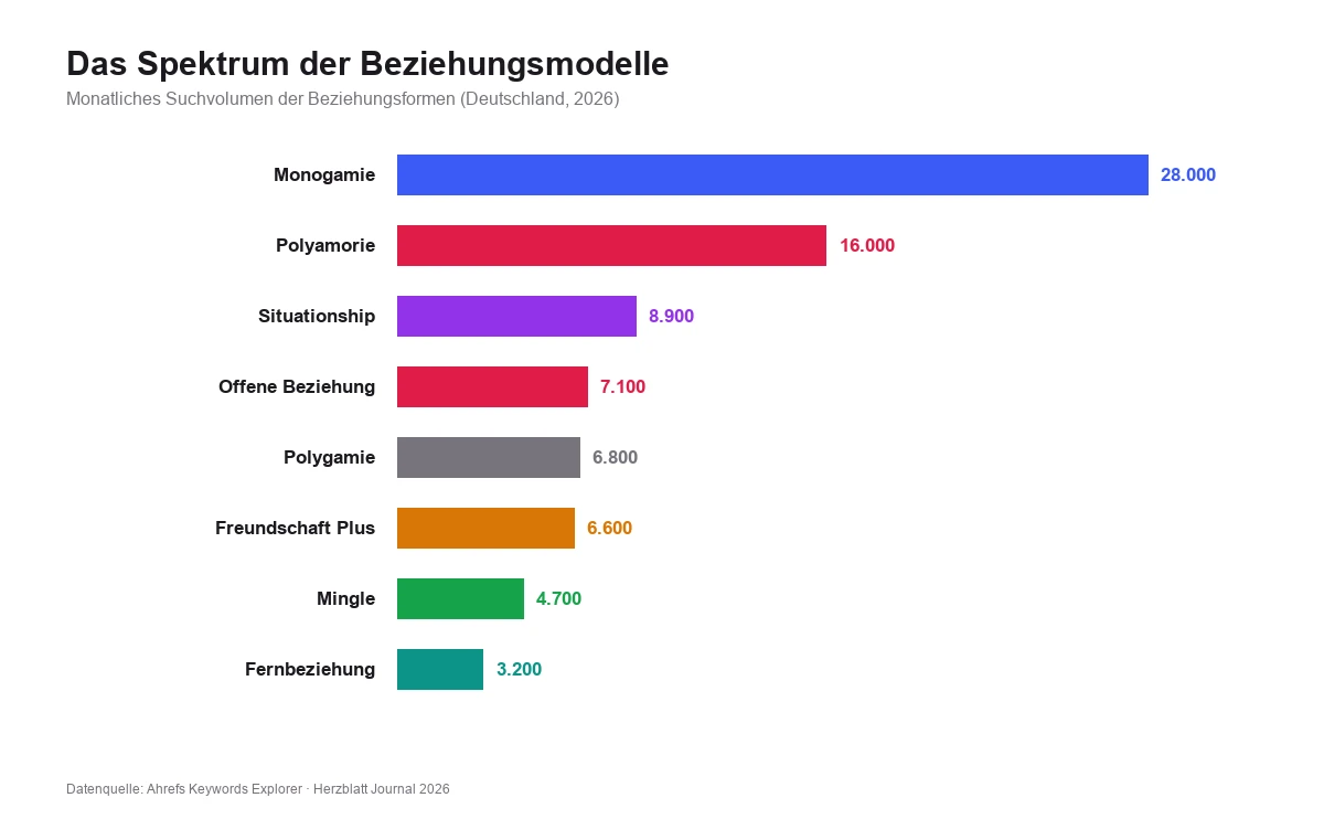 Balkendiagramm: Das Spektrum der Beziehungsmodelle – Monogamie 28.000, Polyamorie 16.000, Situationship 8.900, Offene Beziehung 7.100, Polygamie 6.800, Freundschaft Plus 6.600 und weitere