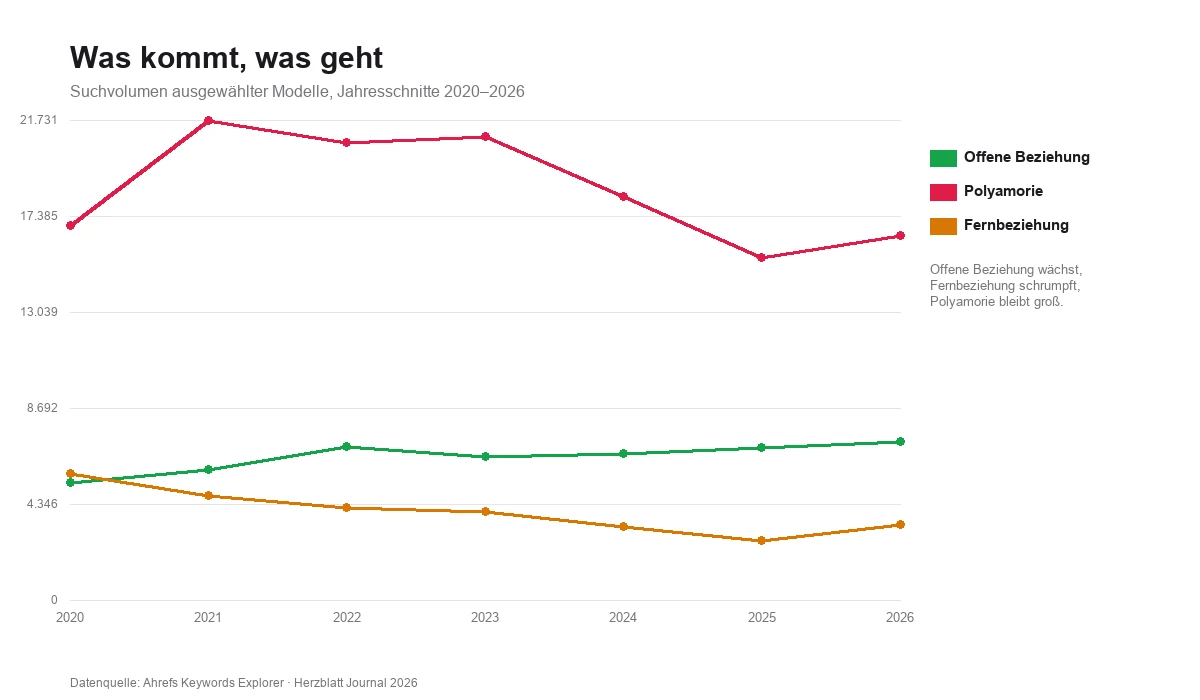 Liniendiagramm: Suchvolumen von offener Beziehung, Polyamorie und Fernbeziehung 2020 bis 2026 – offene Beziehung steigend, Fernbeziehung fallend, Polyamorie stabil
