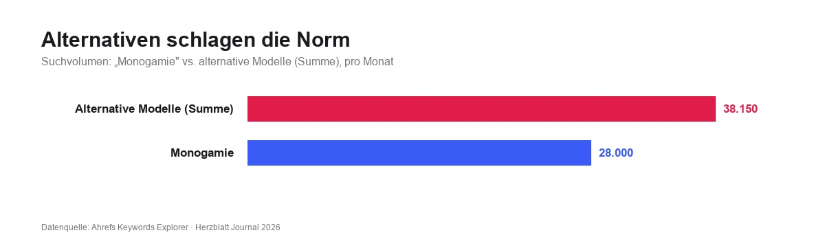 Balkendiagramm: Vergleich des Suchvolumens von Monogamie 28.000 gegen die Summe der alternativen Beziehungsmodelle 38.150