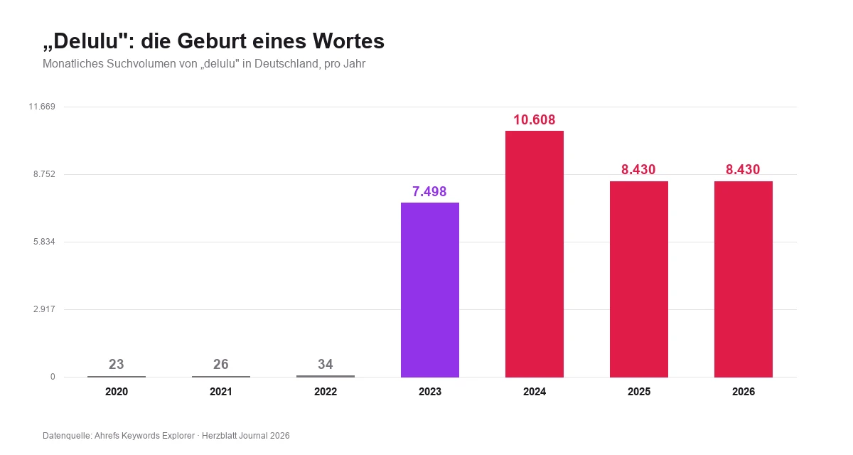 Balkendiagramm: Monatliches Suchvolumen von delulu pro Jahr – 23 (2020), 26 (2021), 34 (2022), 7.498 (2023), 10.608 (2024), 8.430 (2025 und 2026)