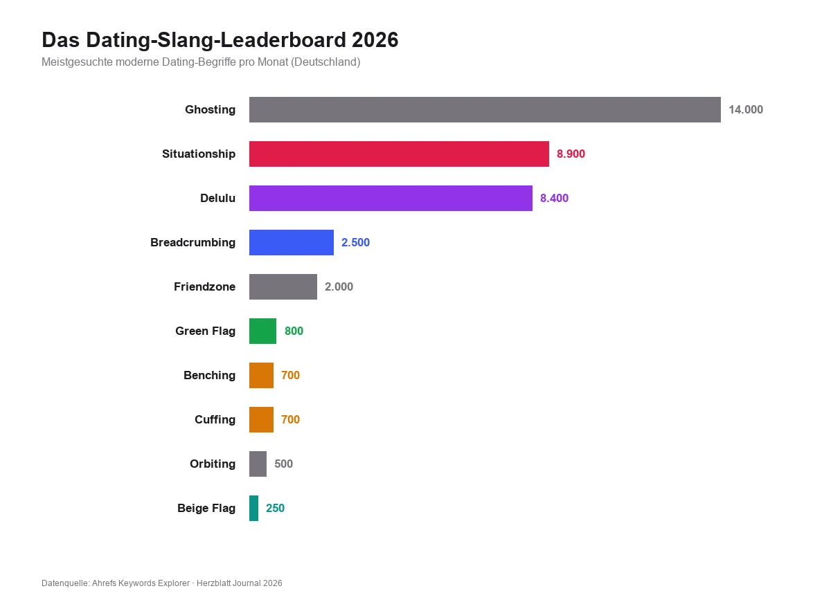 Balkendiagramm: Das Dating-Slang-Leaderboard 2026 mit Ghosting 14.000, Situationship 8.900, Delulu 8.400, Breadcrumbing 2.500 und weiteren Begriffen
