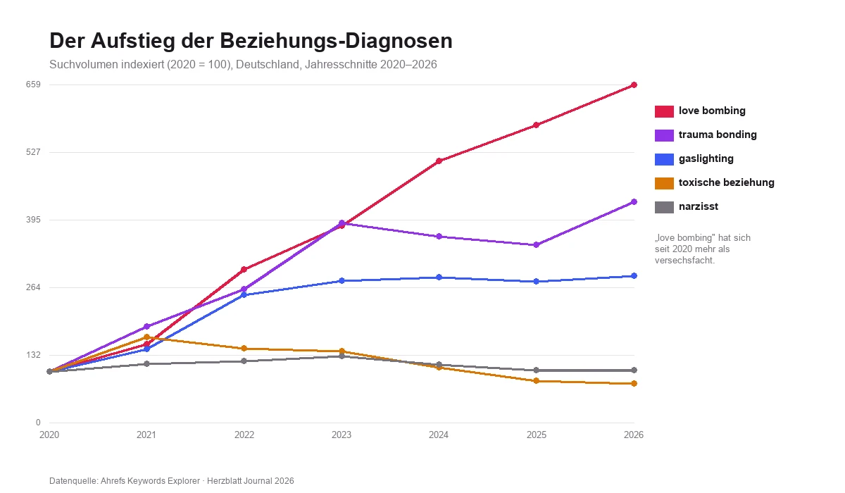 Liniendiagramm: Suchvolumen von love bombing, trauma bonding, gaslighting, toxische beziehung und narzisst indexiert auf 2020, mit stark steigender Love-Bombing-Kurve