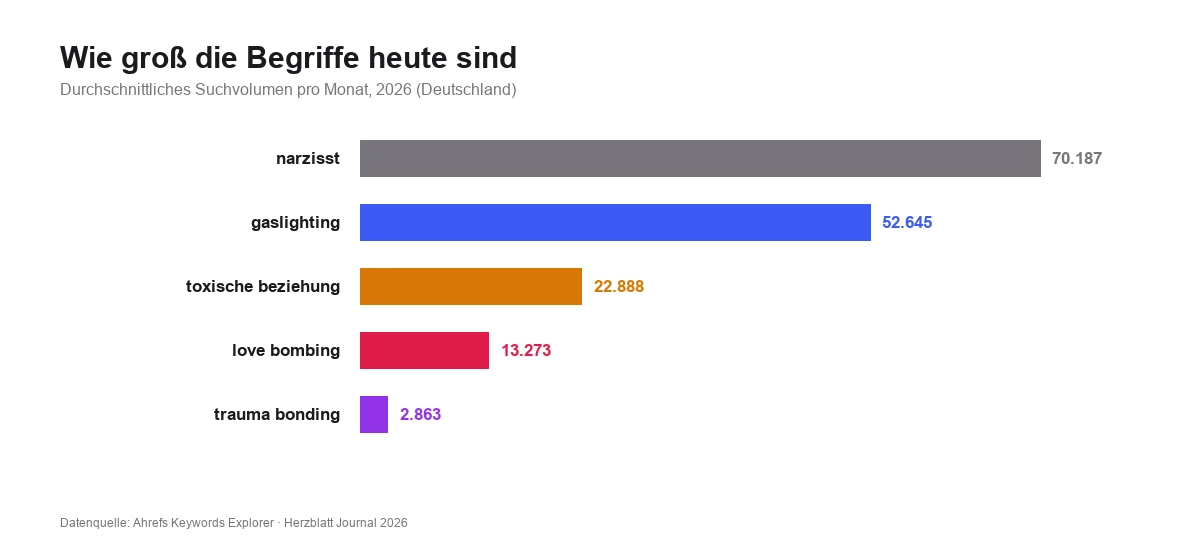 Balkendiagramm: Durchschnittliches monatliches Suchvolumen 2026 für narzisst 70.187, gaslighting 52.645, toxische beziehung 22.888, love bombing 13.273 und trauma bonding 2.863