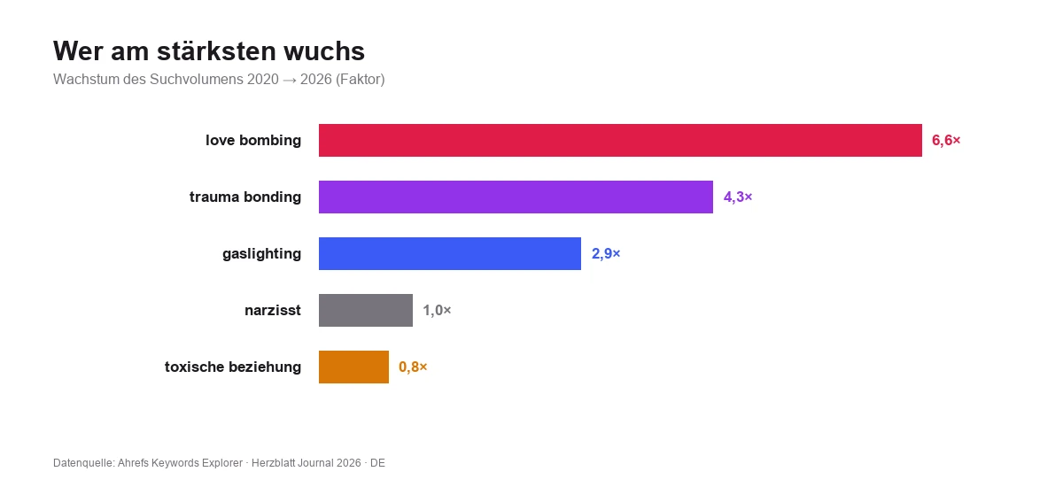 Balkendiagramm: Wachstumsfaktor des Suchvolumens 2020 bis 2026 – love bombing 6,6×, trauma bonding 4,3×, gaslighting 2,9×, narzisst 1,0× und toxische beziehung 0,8×