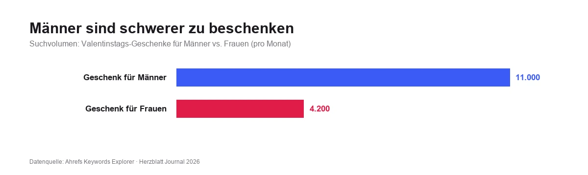 Balkendiagramm: Valentinstags-Geschenke für Männer 11.000 Suchen versus für Frauen 4.200 Suchen pro Monat