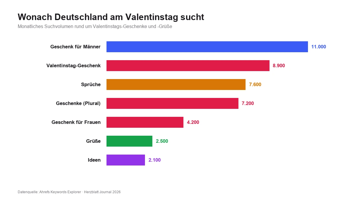 Balkendiagramm: Suchvolumen rund um Valentinstag – Geschenk für Männer 11.000, Valentinstag-Geschenk 8.900, Sprüche 7.600, Geschenke 7.200, Geschenk für Frauen 4.200